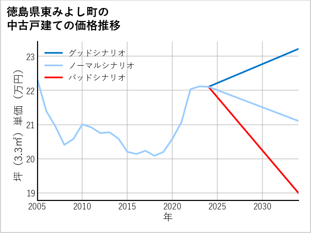 徳島県東みよし町の中古戸建て価格推移