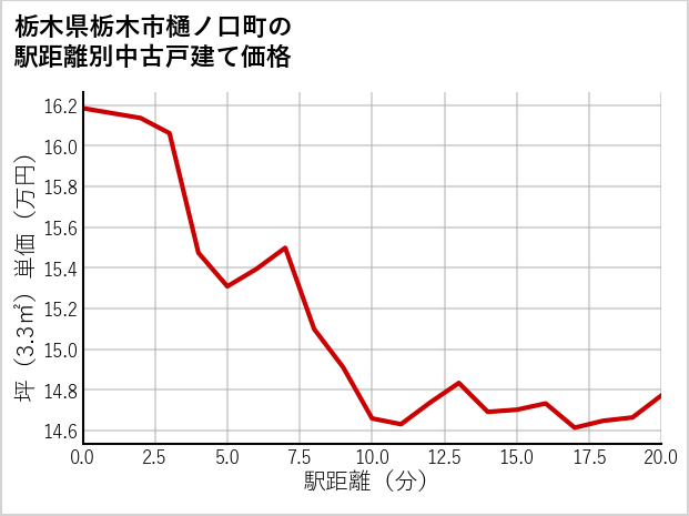 栃木県栃木市樋ノ口町の徒歩距離別の中古戸建て坪単価