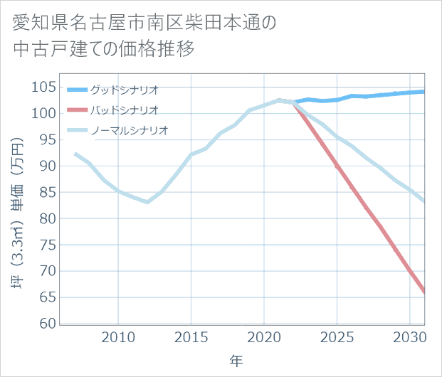 愛知県名古屋市南区柴田本通の中古戸建て価格推移