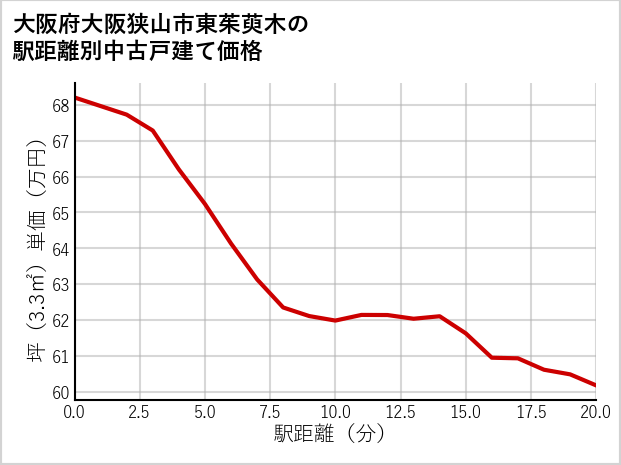 大阪府大阪狭山市東茱萸木の徒歩距離別の中古戸建て坪単価