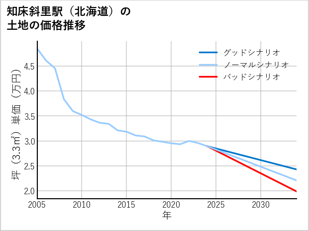 知床斜里駅（北海道）の土地価格推移