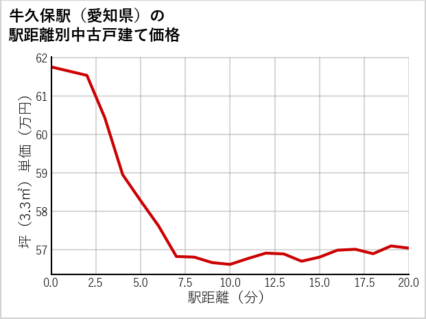 牛久保駅（愛知県）の徒歩距離別の中古戸建て坪単価