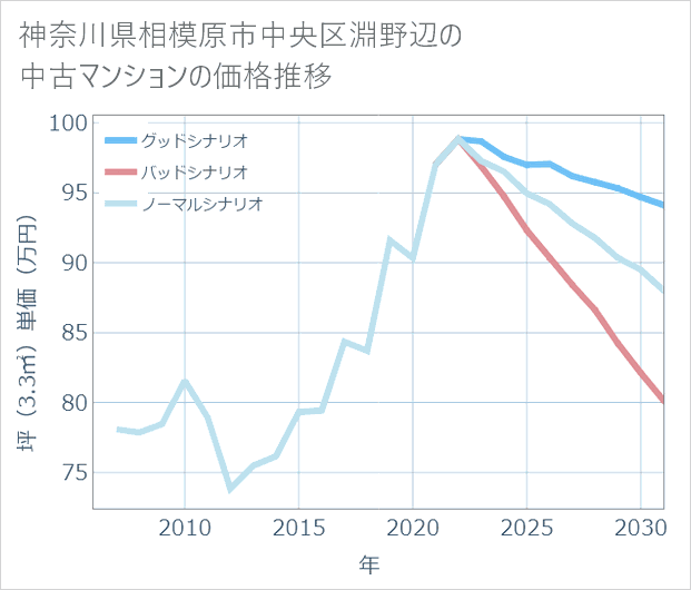 神奈川県相模原市中央区淵野辺の中古マンション価格推移