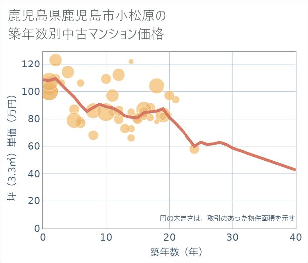鹿児島県鹿児島市小松原の築年数別の中古マンション坪単価