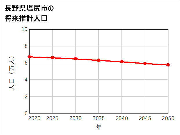 塩尻市の将来推計人口