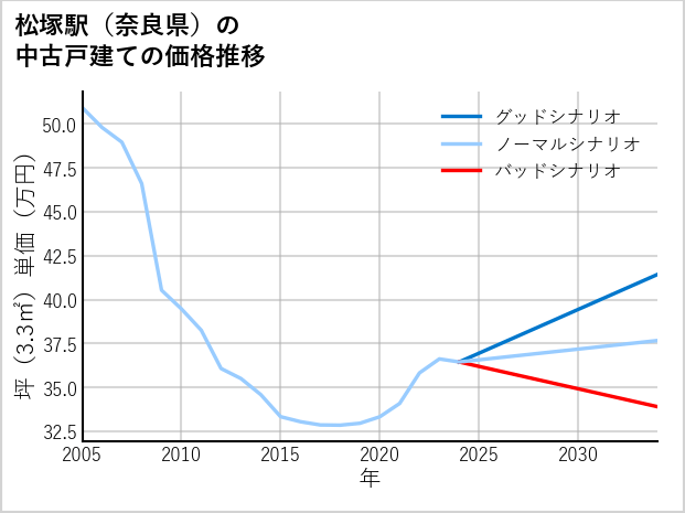 松塚駅（奈良県）の中古戸建て価格推移