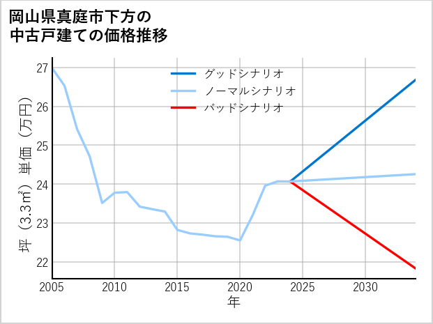 岡山県真庭市下方の中古戸建て価格推移