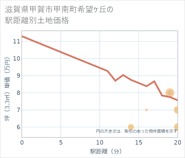 滋賀県甲賀市甲南町希望ケ丘の徒歩距離別の土地坪単価