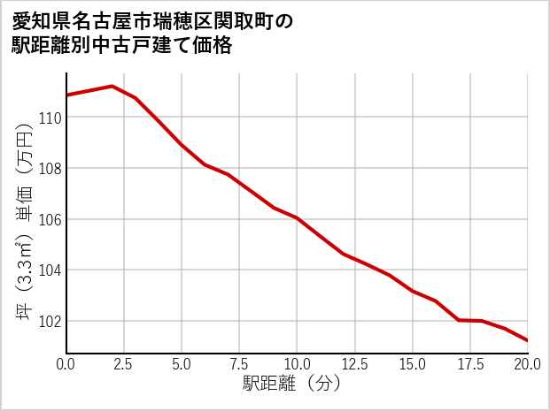 愛知県名古屋市瑞穂区関取町の徒歩距離別の中古戸建て坪単価