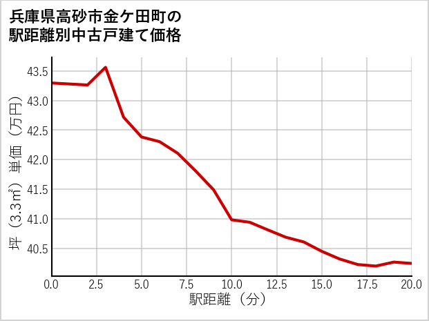 兵庫県高砂市金ケ田町の徒歩距離別の中古戸建て坪単価