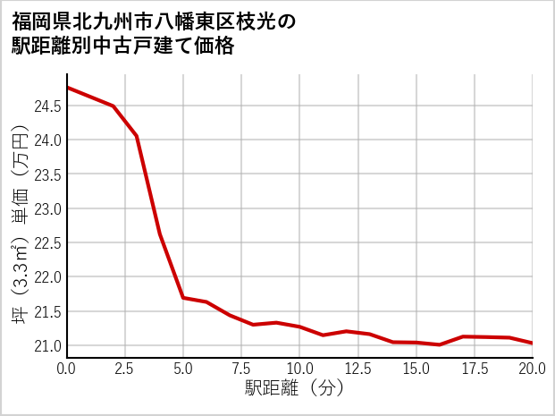 福岡県北九州市八幡東区枝光の徒歩距離別の中古戸建て坪単価