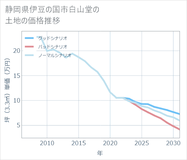 静岡県伊豆の国市白山堂の土地価格推移