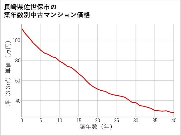 長崎県佐世保市の築年数別の中古マンション坪単価