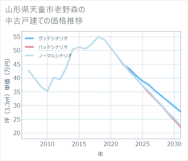 山形県天童市老野森の中古戸建て価格推移