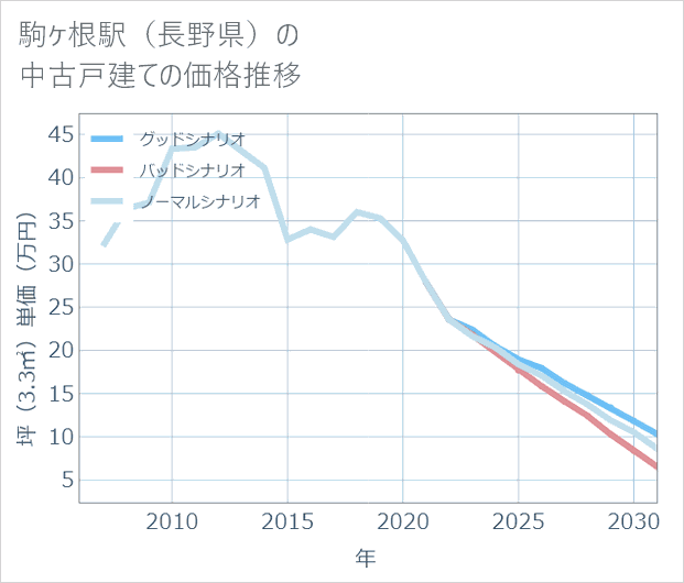 駒ケ根駅(長野県)の中古戸建て価格推移