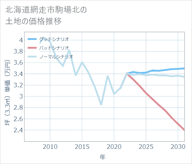 北海道網走市駒場北の土地価格推移