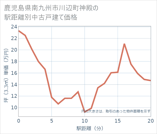 鹿児島県南九州市川辺町神殿の徒歩距離別の中古戸建て坪単価