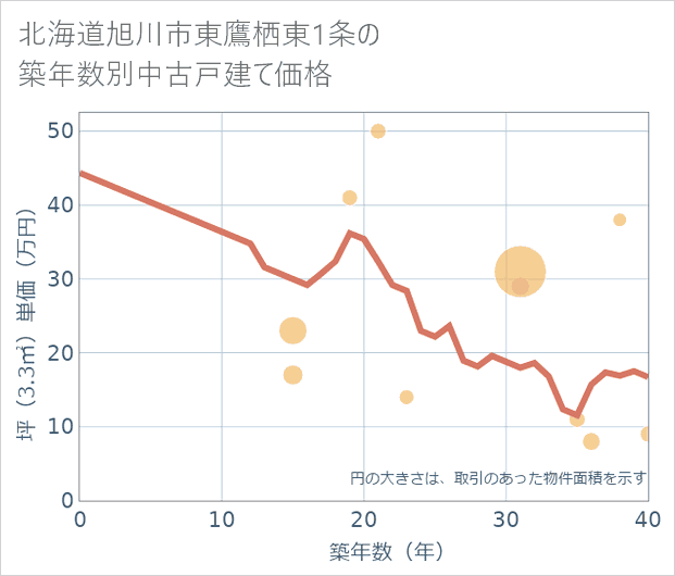 北海道旭川市東鷹栖東1条の築年数別の中古戸建て坪単価