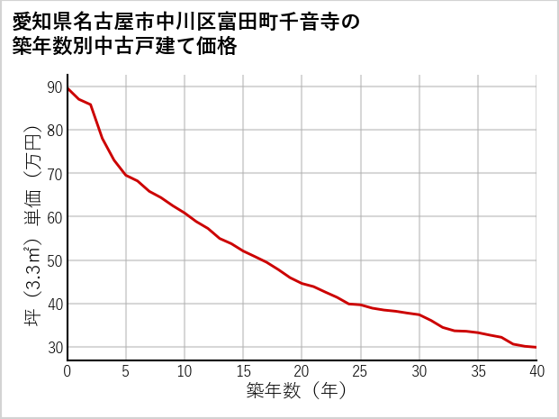 愛知県名古屋市中川区富田町千音寺の築年数別の中古戸建て坪単価