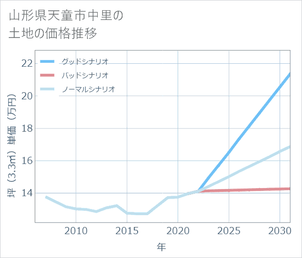 山形県天童市中里の土地価格推移