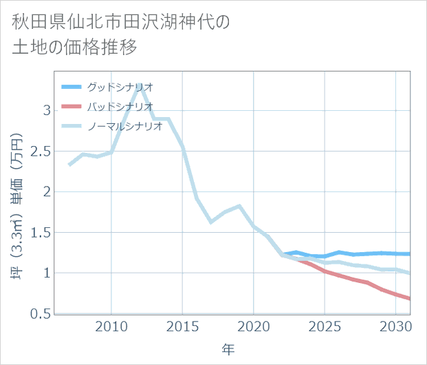 秋田県仙北市田沢湖神代の土地価格推移