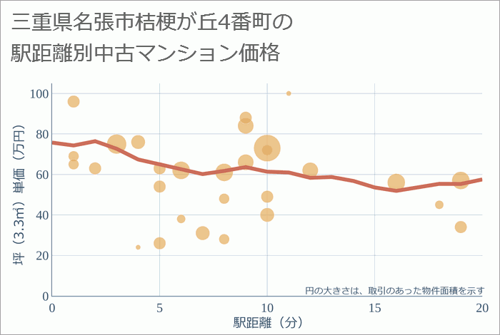 三重県名張市桔梗が丘4番町の徒歩距離別の中古マンション坪単価