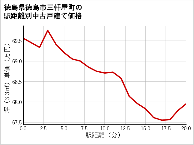 徳島県徳島市三軒屋町の徒歩距離別の中古戸建て坪単価