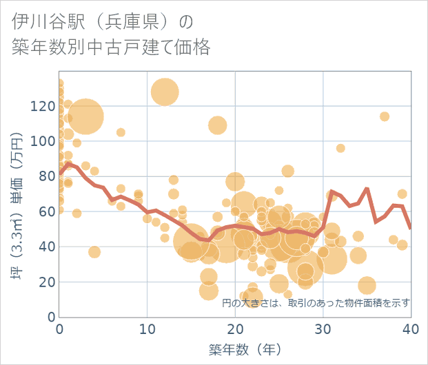 伊川谷駅(兵庫県)の築年数別の中古戸建て坪単価