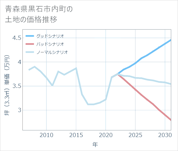 青森県黒石市内町の土地価格推移