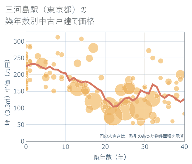 三河島駅(東京都)の築年数別の中古戸建て坪単価