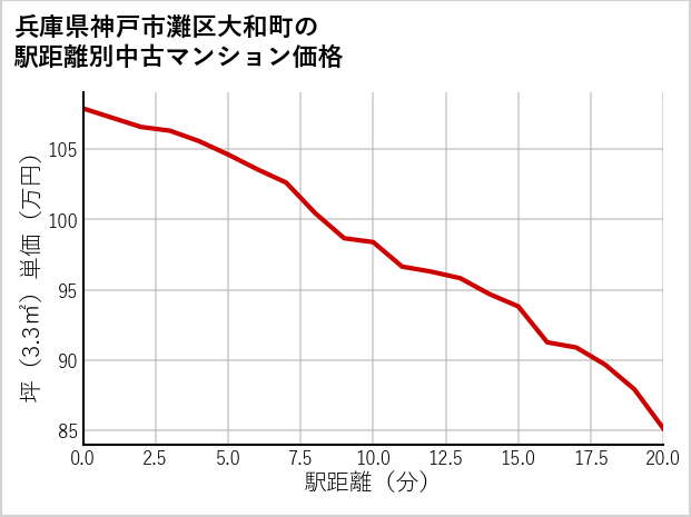 兵庫県神戸市灘区大和町の徒歩距離別の中古マンション坪単価