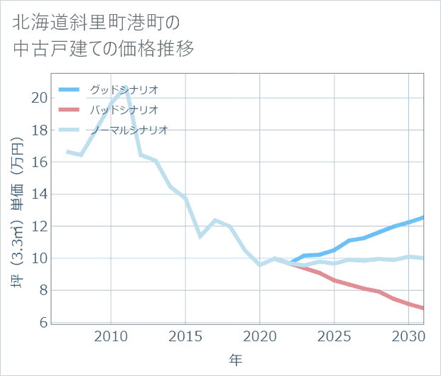 北海道斜里町港町の中古戸建て価格推移