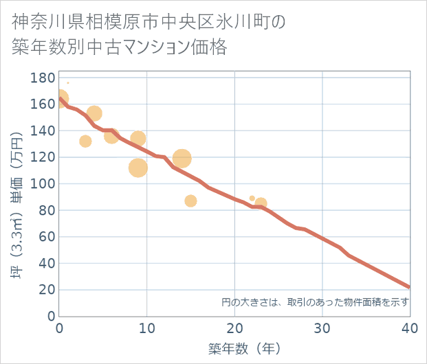 神奈川県相模原市中央区氷川町の築年数別の中古マンション坪単価