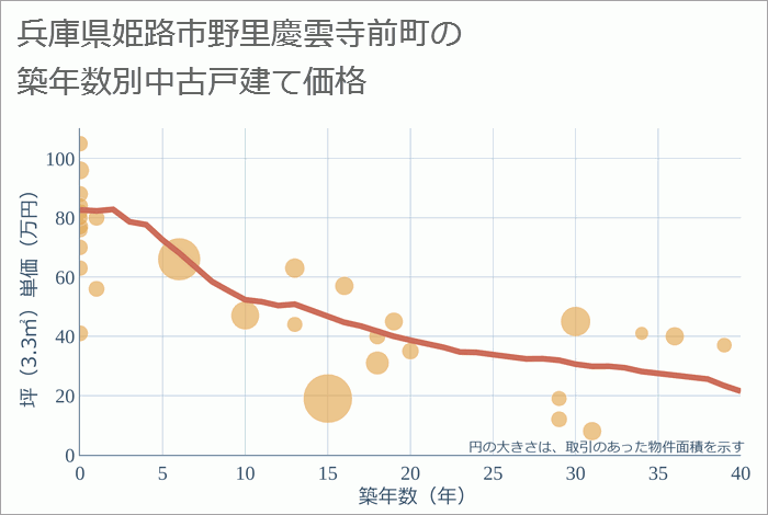 兵庫県姫路市野里慶雲寺前町の築年数別の中古戸建て坪単価