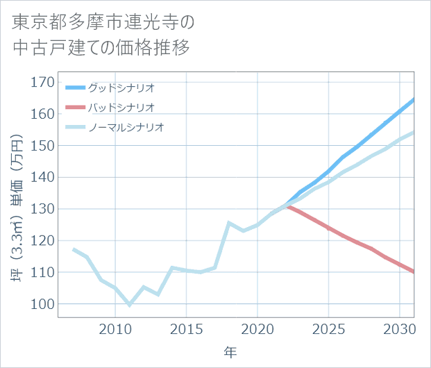 東京都多摩市連光寺の中古戸建て価格推移