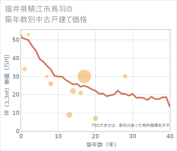 福井県鯖江市鳥羽の築年数別の中古戸建て坪単価