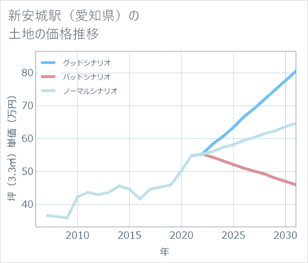 新安城駅(愛知県)の土地価格推移