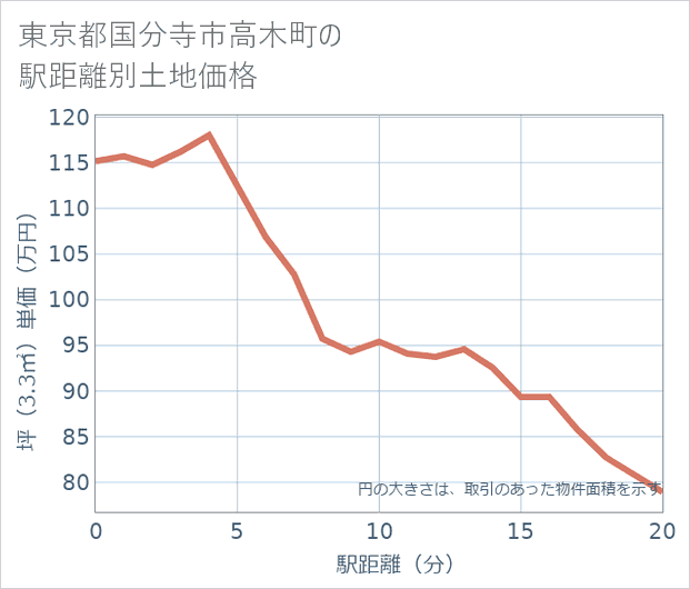 東京都国分寺市高木町の徒歩距離別の土地坪単価