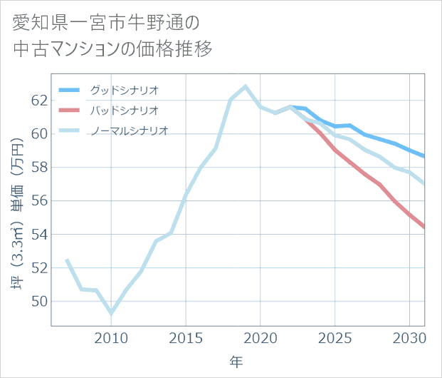 愛知県一宮市牛野通の中古マンション価格推移