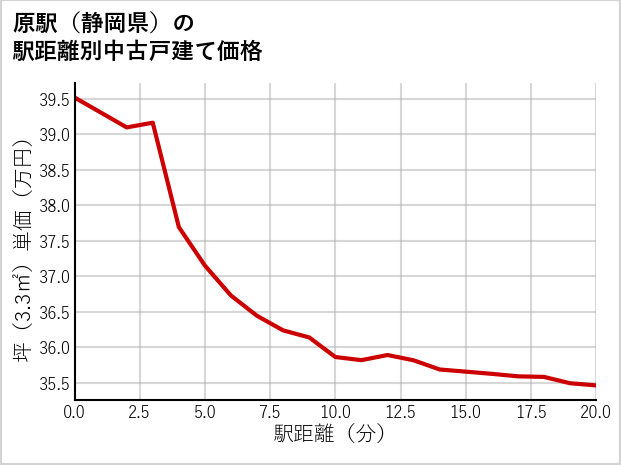 原駅（静岡県）の徒歩距離別の中古戸建て坪単価