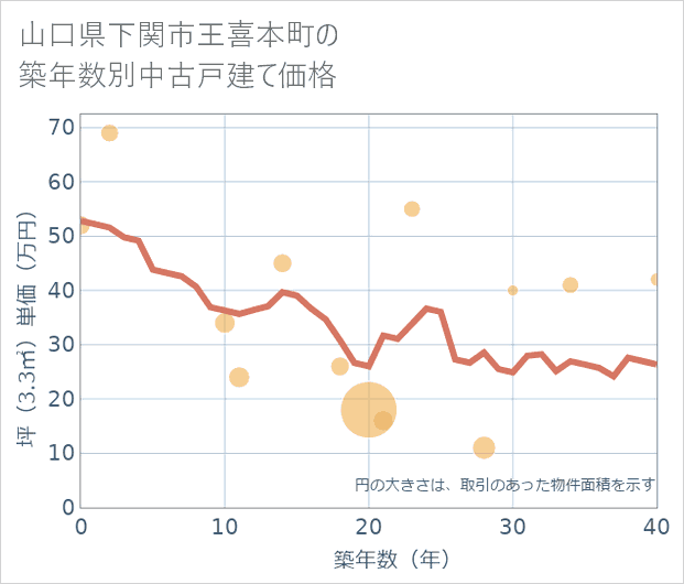 山口県下関市王喜本町の築年数別の中古戸建て坪単価