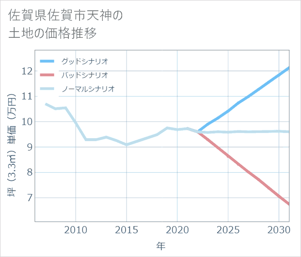 佐賀県佐賀市天神の土地価格推移