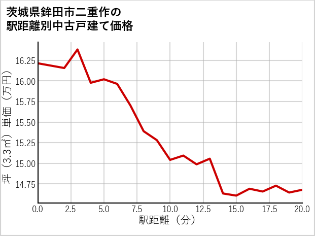 茨城県鉾田市二重作の徒歩距離別の中古戸建て坪単価