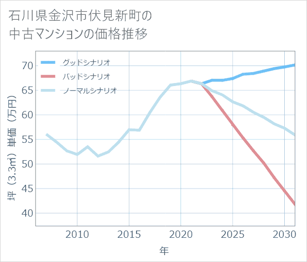 石川県金沢市伏見新町の中古マンション価格推移