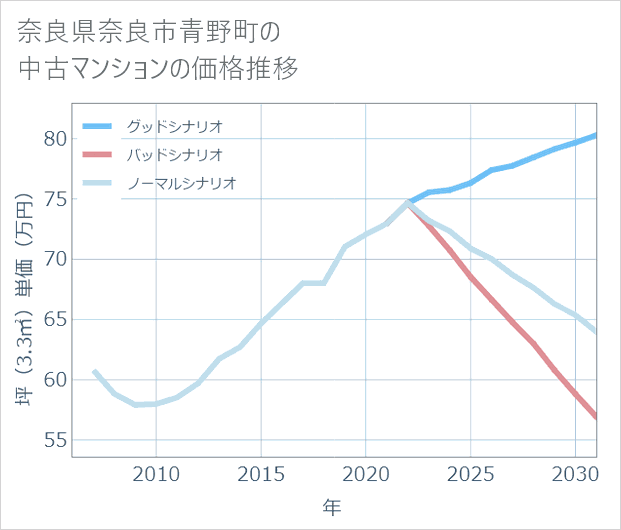 奈良県奈良市青野町の中古マンション価格推移