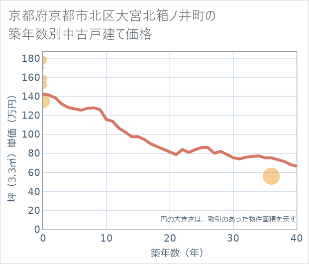京都府京都市北区大宮北箱ノ井町の築年数別の中古戸建て坪単価