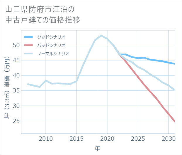 山口県防府市江泊の中古戸建て価格推移