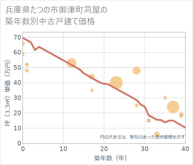 兵庫県たつの市御津町苅屋の築年数別の中古戸建て坪単価