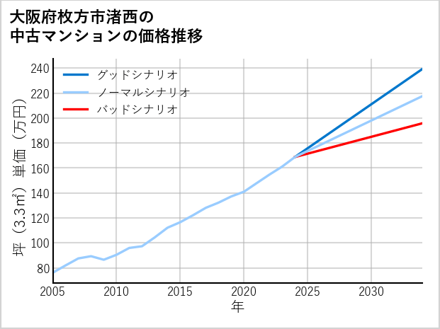 大阪府枚方市渚西の中古マンション価格推移
