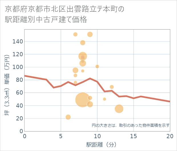 京都府京都市北区出雲路立テ本町の徒歩距離別の中古戸建て坪単価